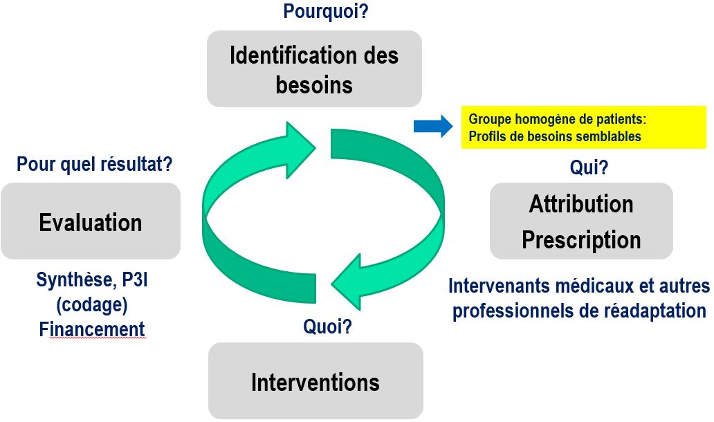 Cycle de réadaptation